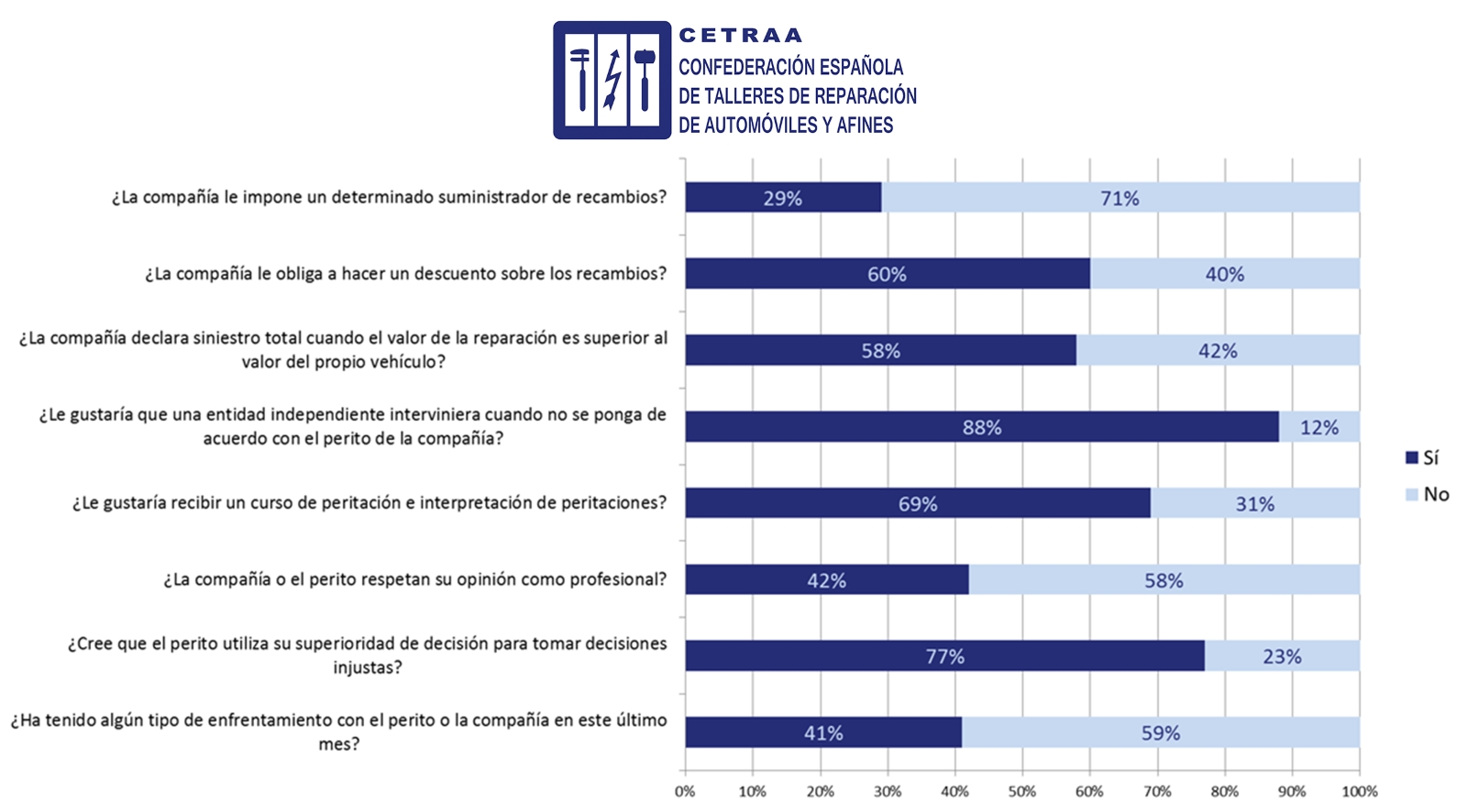 Las aseguradoras imponen decisiones injustas a los talleres