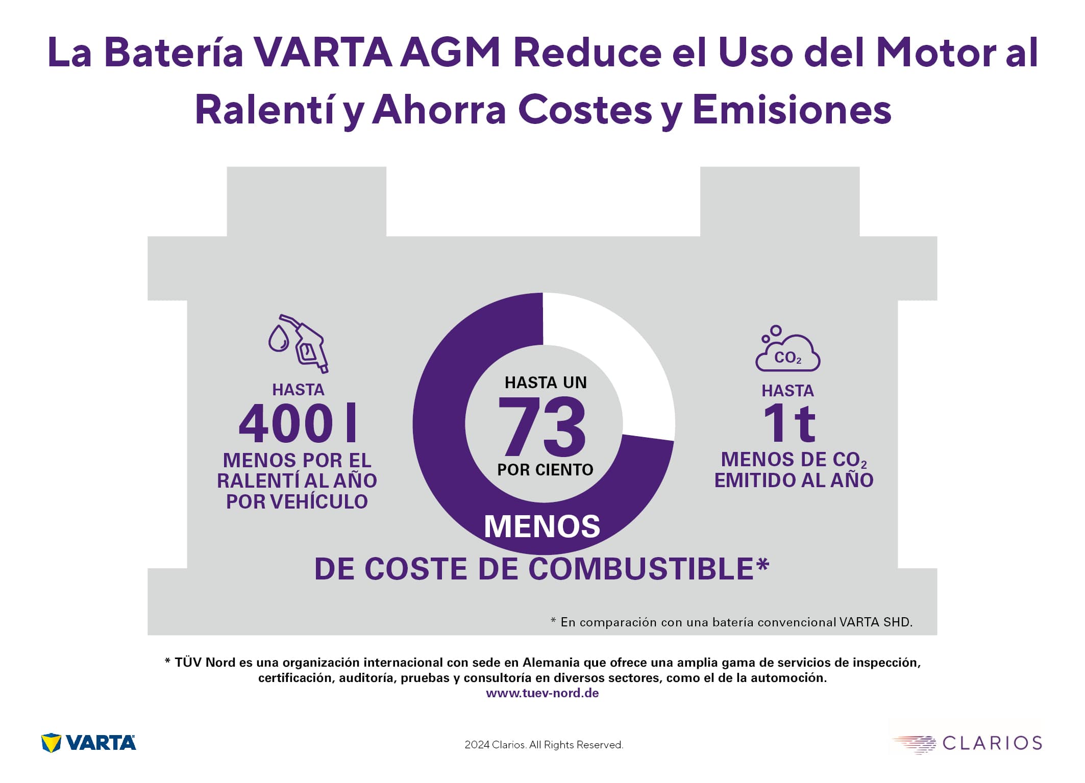 TÜV NORD lo Confirma: La Batería de Camión de la Marca VARTA® de Clarios Ahorra Combustible