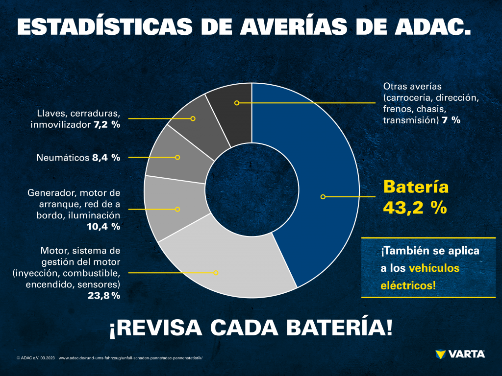 Recuerda a tus clientes por qué deben revisar la batería antes de sus viajes otoñales
