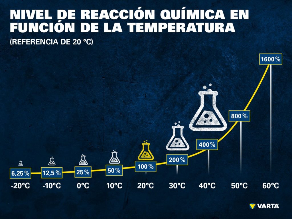 Recuerda a tus clientes por qué deben revisar la batería antes de sus viajes otoñales